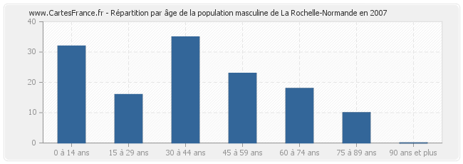 Répartition par âge de la population masculine de La Rochelle-Normande en 2007